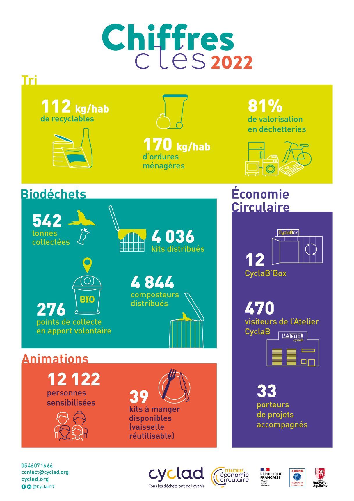 Infographie chiffres cles 2022 a4